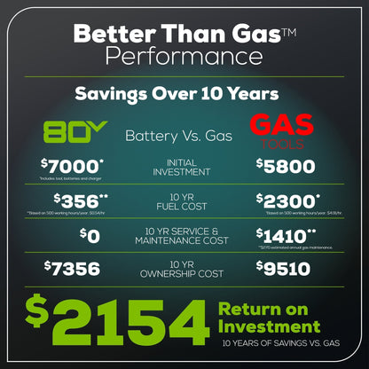 Greenworks 80V 60" MaximusZ Zero Turn Lawn Mower w/ (4) 8Ah Batteries, (2) 16Ah Batteries & 1.5kW Wall Charger - 7423502