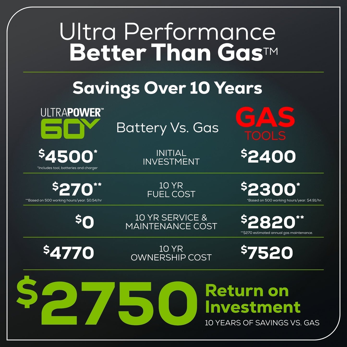 Greenworks 60V 42" Cordless Battery CrossoverT Riding Lawn Mower w/ Six (6) 8.0Ah Batteries and Three (3) Dual Port Turbo Chargers - 7409002