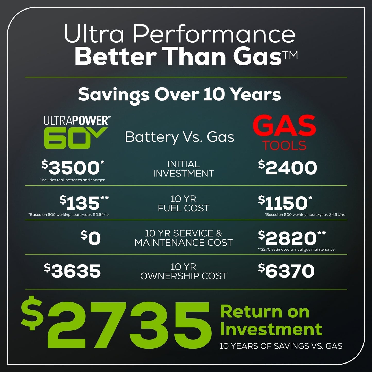 Greenworks 60V 42" Cordless Battery CrossoverT Riding Lawn Mower w/ Four (4) 8.0Ah Batteries and Two (2) Dual Port Turbo Chargers - 7420602