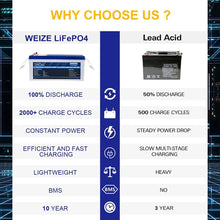 Load image into Gallery viewer, WEIZE [BF&amp;CM] 24V 200Ah 5120Wh LiFePO4 Lithium Battery - BAC-0097
