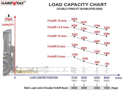 Aardwolf Double Forklift Boom - DFB2-5000